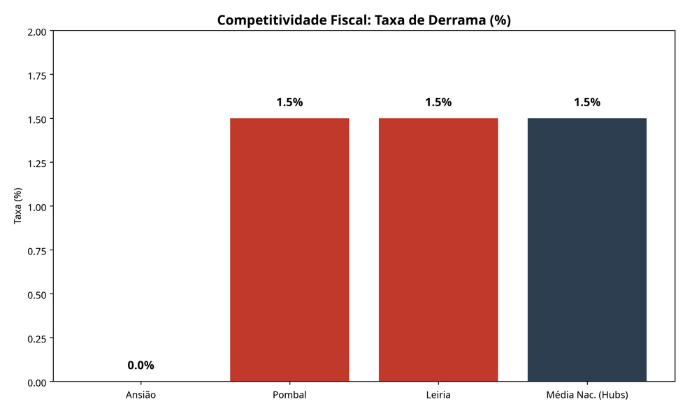 Competitividade Fiscal: O "Tax Haven" Empresarial