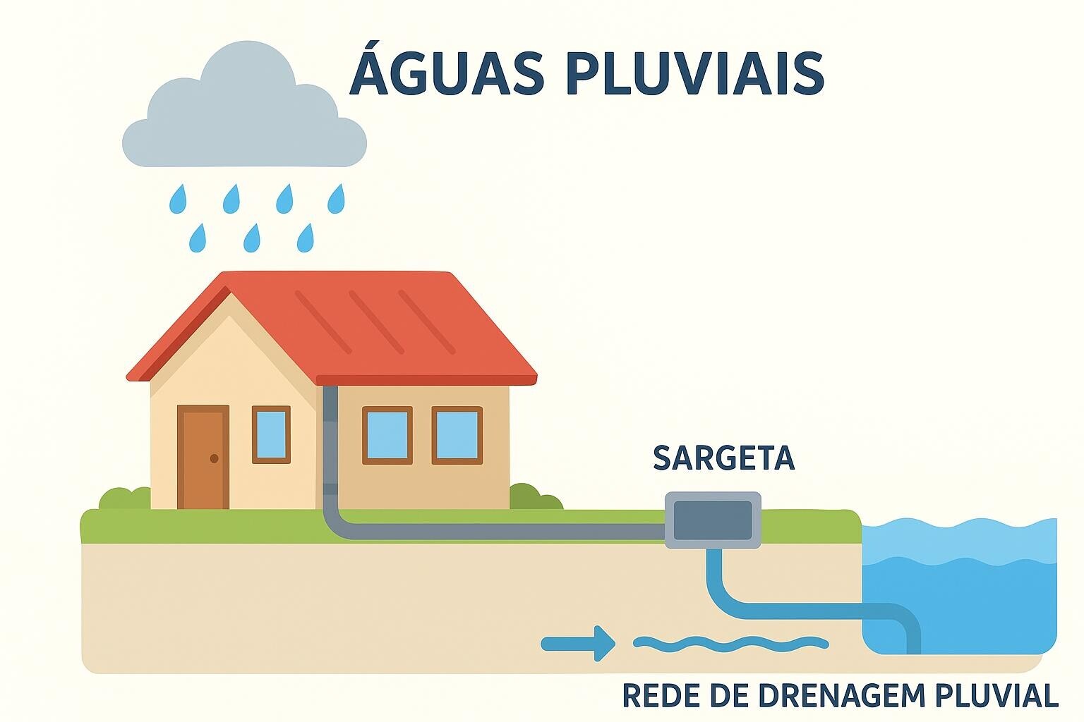 &Aacute;guas pluviais
